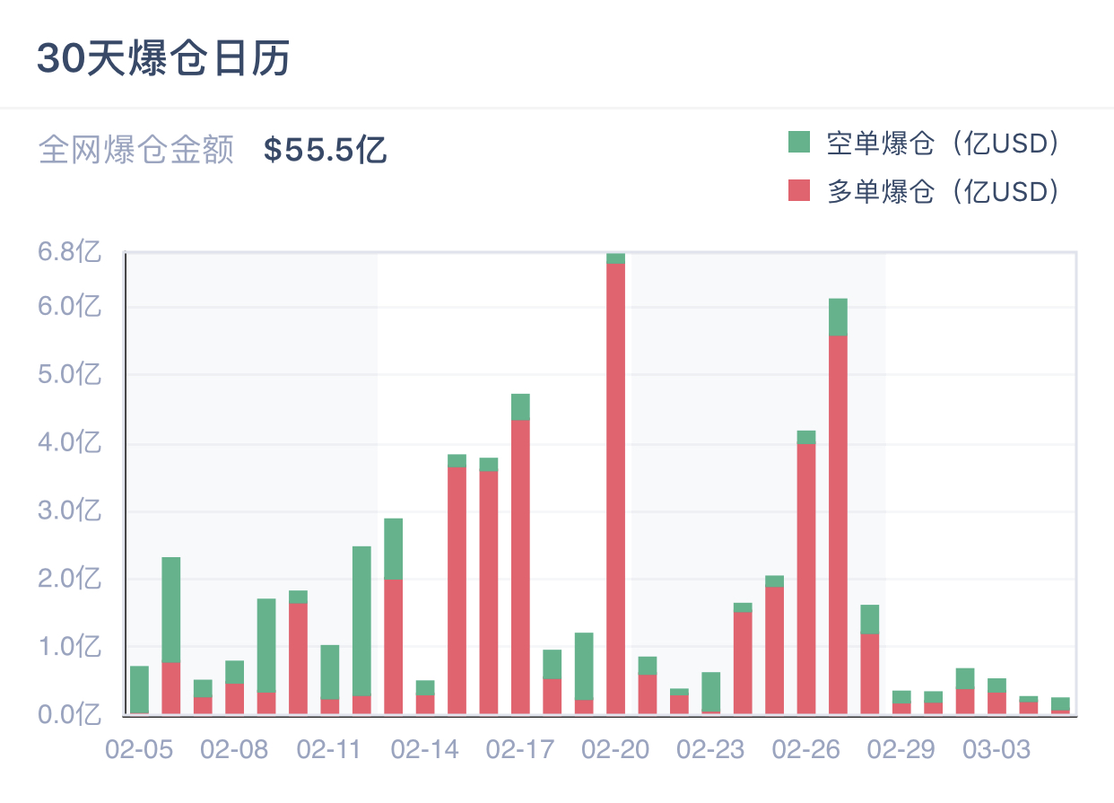 来源：币Coin（2月20、27日，全网爆仓金额分别是6.65亿美元、5.59亿美元
