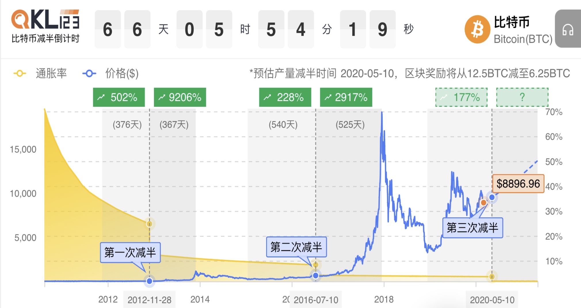 比特币历史减半行情