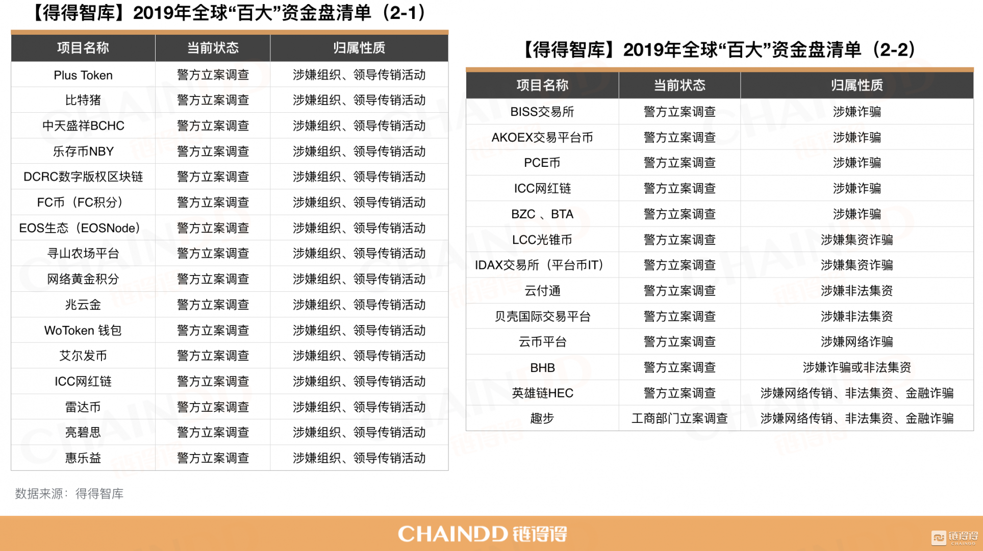 图2-1及图2-2：地方警方或相关部门已立案调查案例