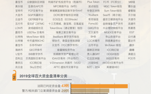 2019年全球“百大”资金盘清单