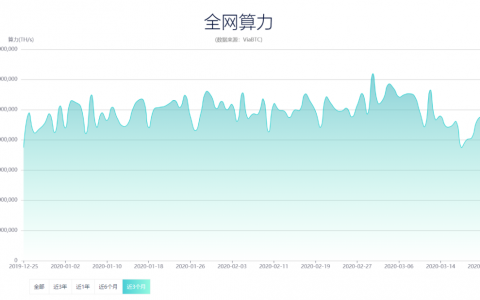 算力下跌减半延迟，比特币难度调整机制失灵了吗？