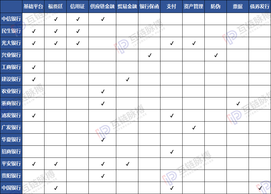 中国的银行业已落地数十项区块链应用 谁在为金融巨头们提供技术