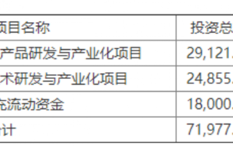 不做区块链都不好意思在A股融资 不到1个月8家上市公司增发涉链