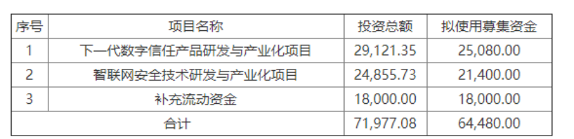 不做区块链都不好意思在A股融资 不到1个月8家上市公司增发涉链
