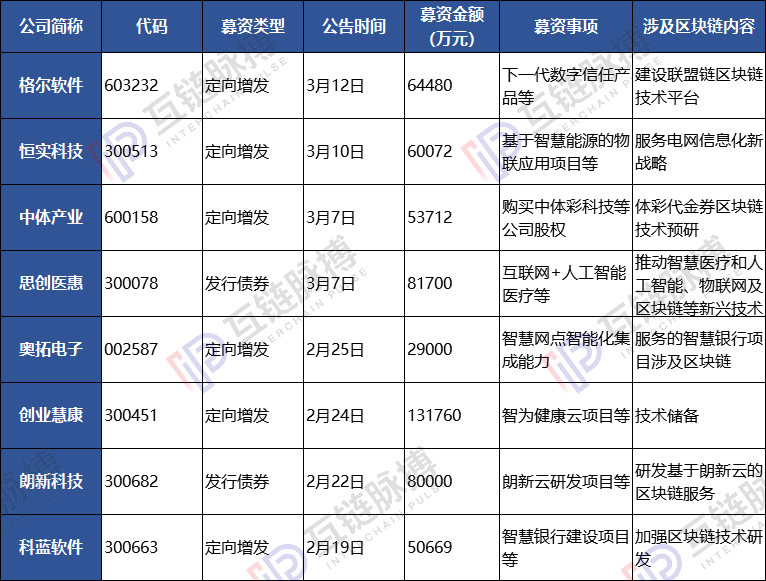 不做区块链都不好意思在A股融资 不到1个月8家上市公司增发涉链