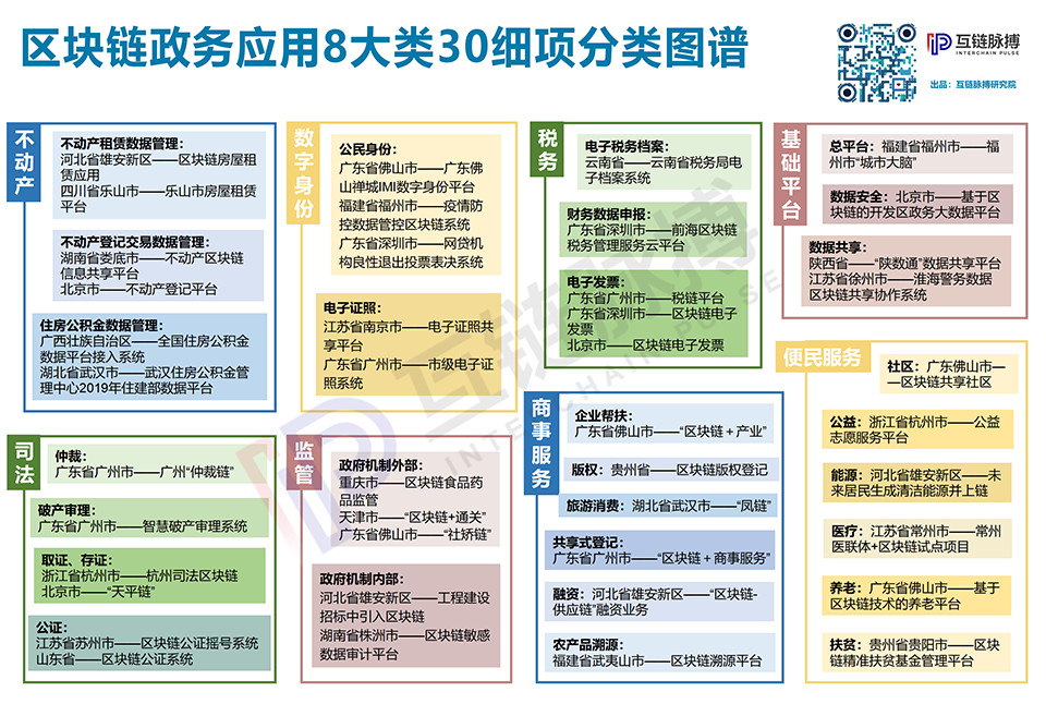 梳理96项区块链政务应用：政府部门最喜欢用区块链做这8件事