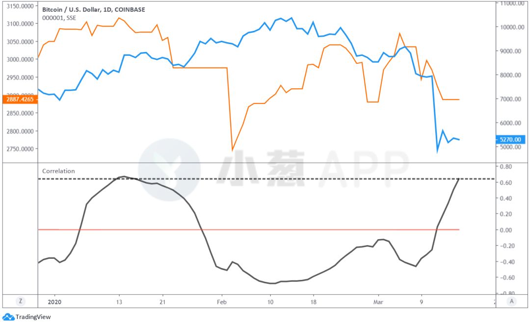 混乱的市场背景下，比特币的“定位”反而愈发清晰