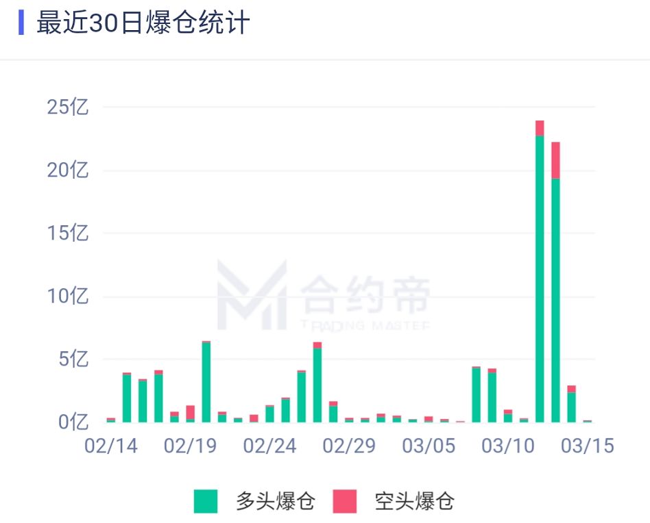 比特币腰斩，币圈血流成河，OKEx或失守合约阵地