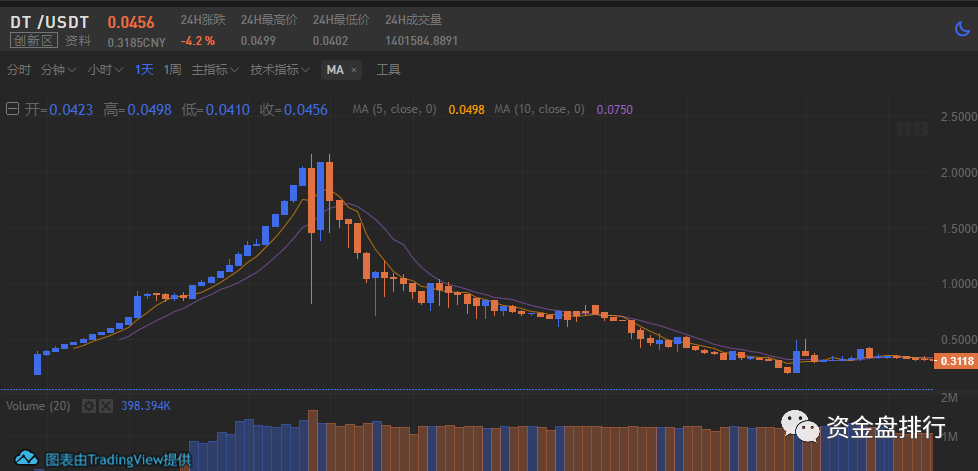 “BKEX”币客交易所上线的“DT”马会正式崩盘，电视台曝光