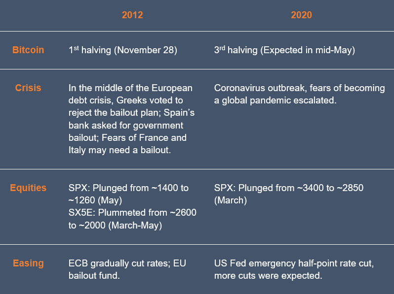 2012 VS 2020，减产年、危机年之下，BTC的生存之道