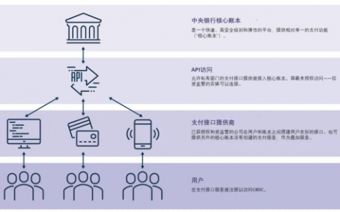 英国数字货币打算“抛弃”区块链 和中国数字货币还有哪些异同