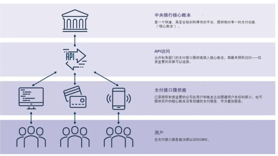 英国数字货币打算“抛弃”区块链 和中国数字货币还有哪些异同