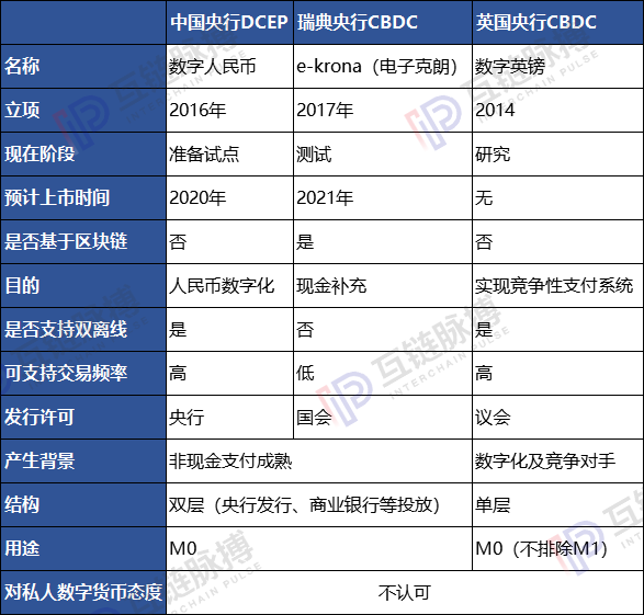 英国数字货币打算“抛弃”区块链 和中国数字货币还有哪些异同