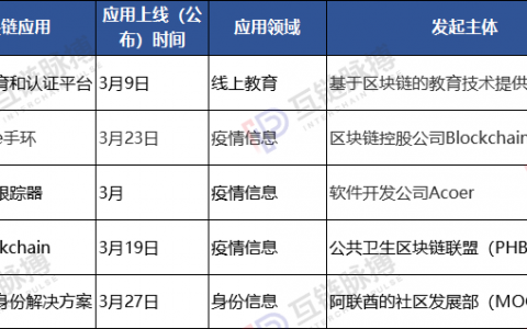 海外区块链防疫和中国对比：用例范围有限 缺乏政府身影