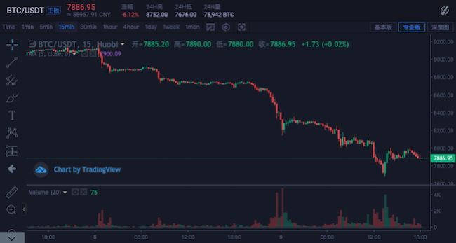 比特币两天跌去16%，避险神话已经破灭？