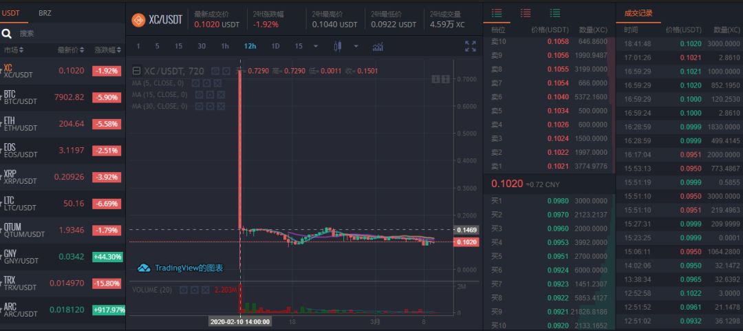 崩盘的ZBX的X-PLAN又要卷土重来了，3.0继续“博傻”？