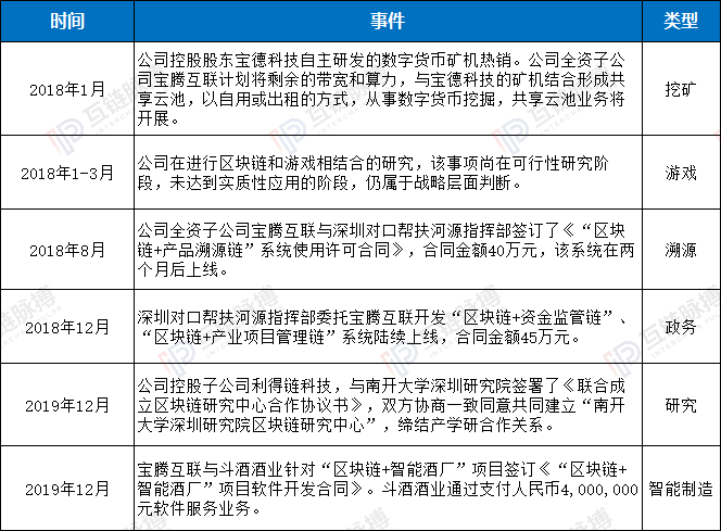 中青宝区块链真面目：无厘头业务逻辑 实际控制人持续减持