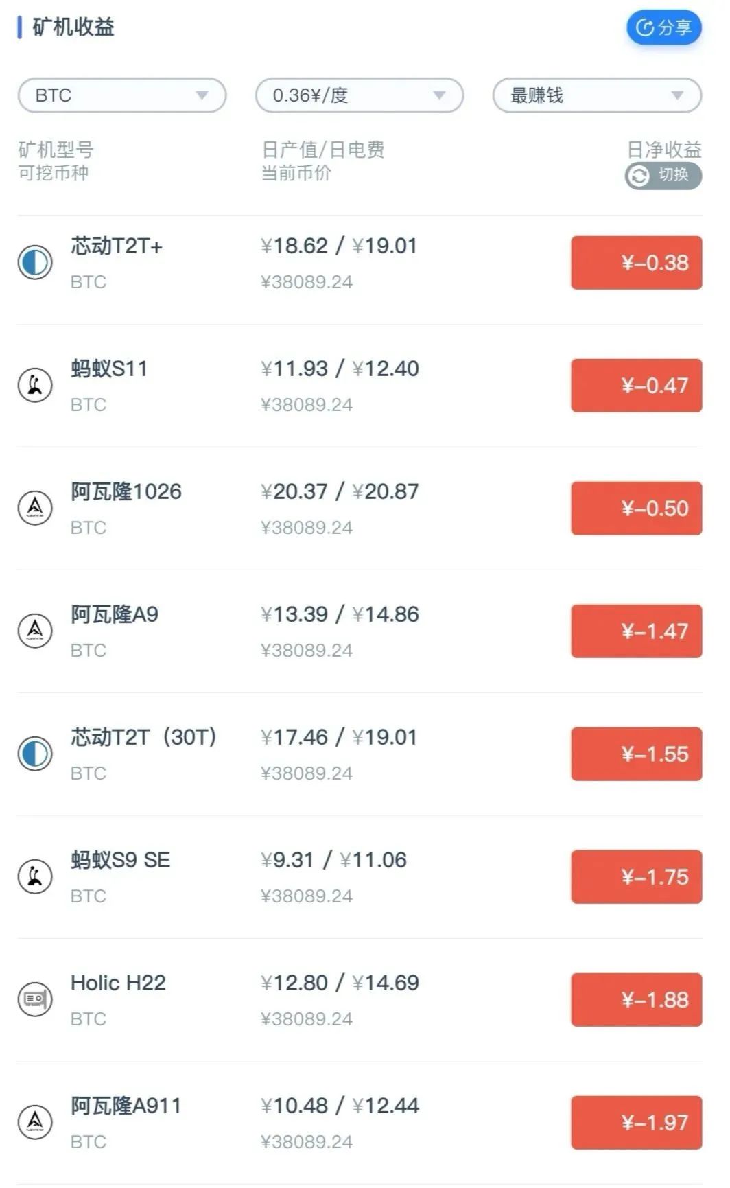 矿圈惊魂两日：比特币暴跌52%，38款矿机跌穿关机价