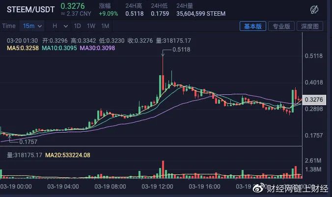 Steem分叉夜，孙宇晨所持Steem恐归零 前盟友是否会上分叉币？