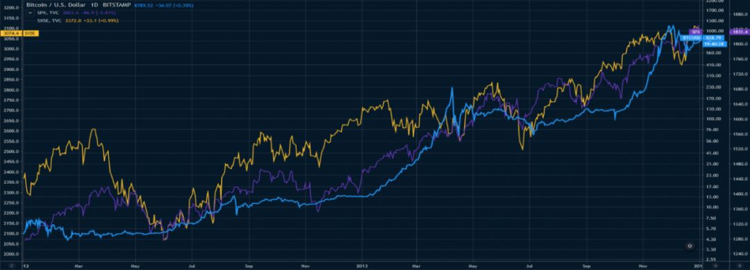 2012 VS 2020，减产年、危机年之下，BTC的生存之道