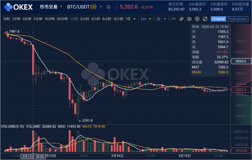 BTC价格减半，三成矿机或关机