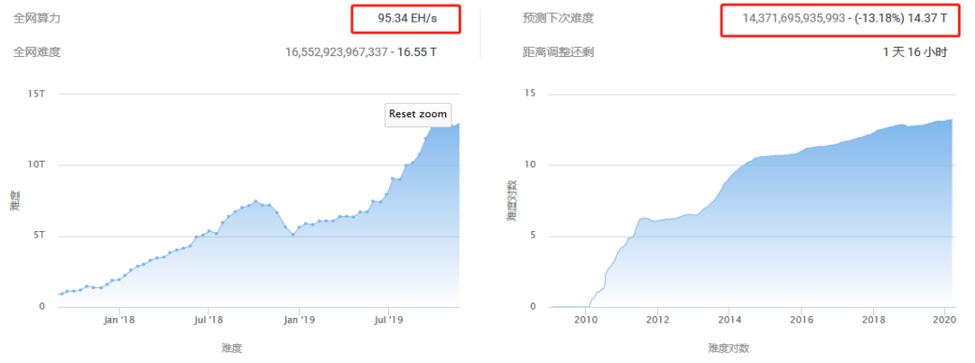 “矿业崩溃论”盛行，囚徒困境下，70%矿机面临最后一搏？