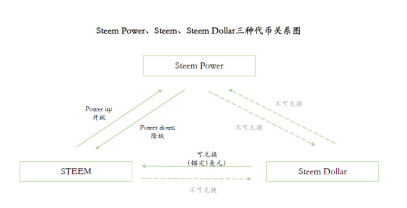 Steem警示录：交易所会不会挪用用户资产，控制公链治理？