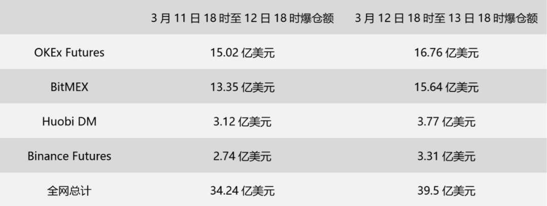 比特币腰斩，币圈血流成河，OKEx或失守合约阵地