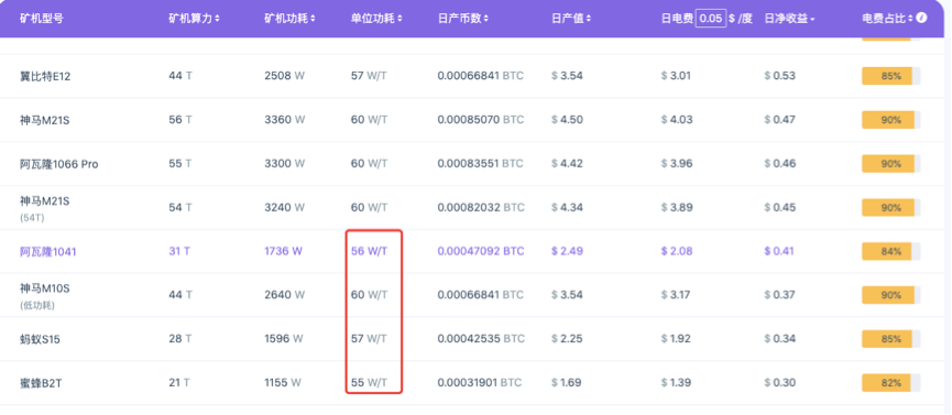 BTC价格减半，三成矿机或关机