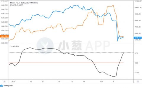 混乱的市场背景下，比特币的“定位”反而愈发清晰
