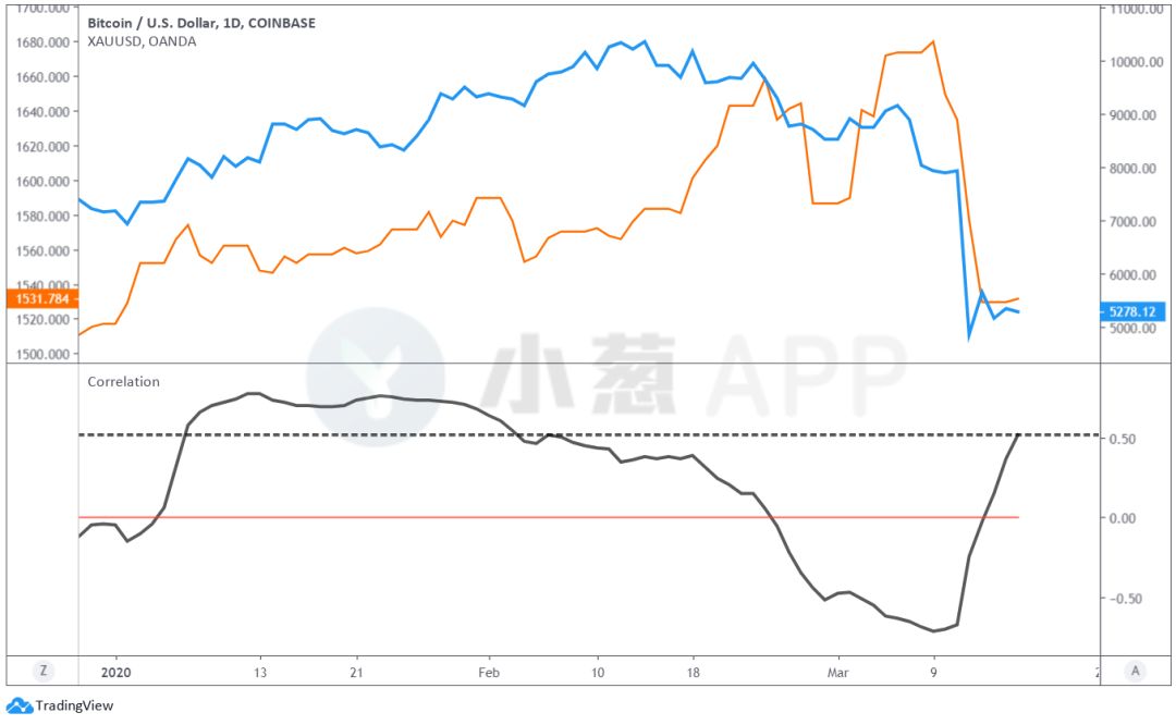 混乱的市场背景下，比特币的“定位”反而愈发清晰