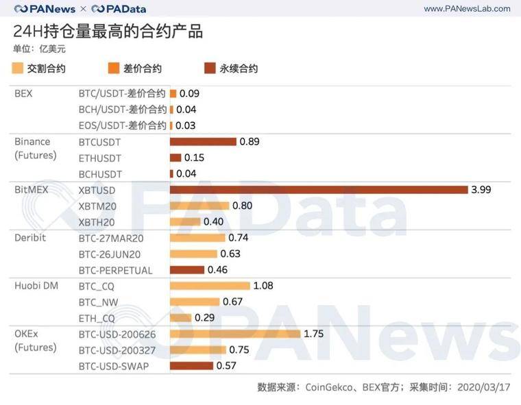 BTC瀑布下跌致期货持仓量腰斩63%，期货市场还能玩什么？