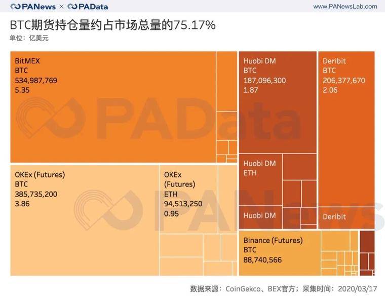 BTC瀑布下跌致期货持仓量腰斩63%，期货市场还能玩什么？
