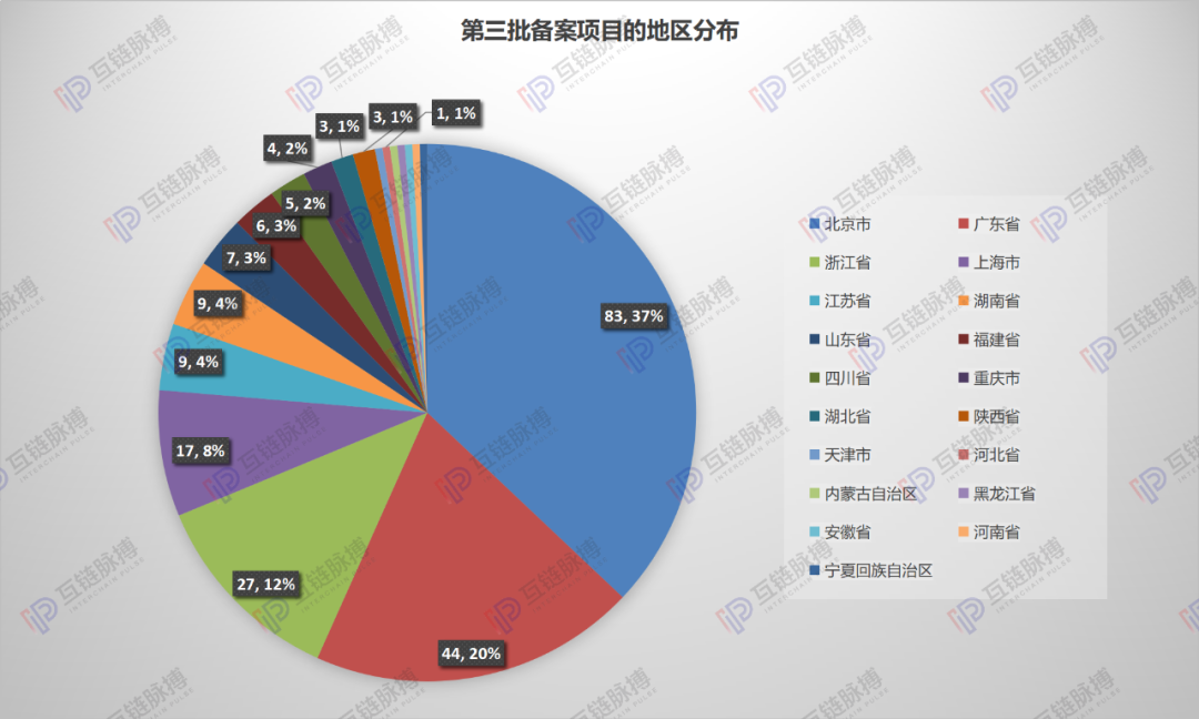 详解网信办区块链备案第三批清单：北京项目占比近四成 金融类应用最多配图(2)