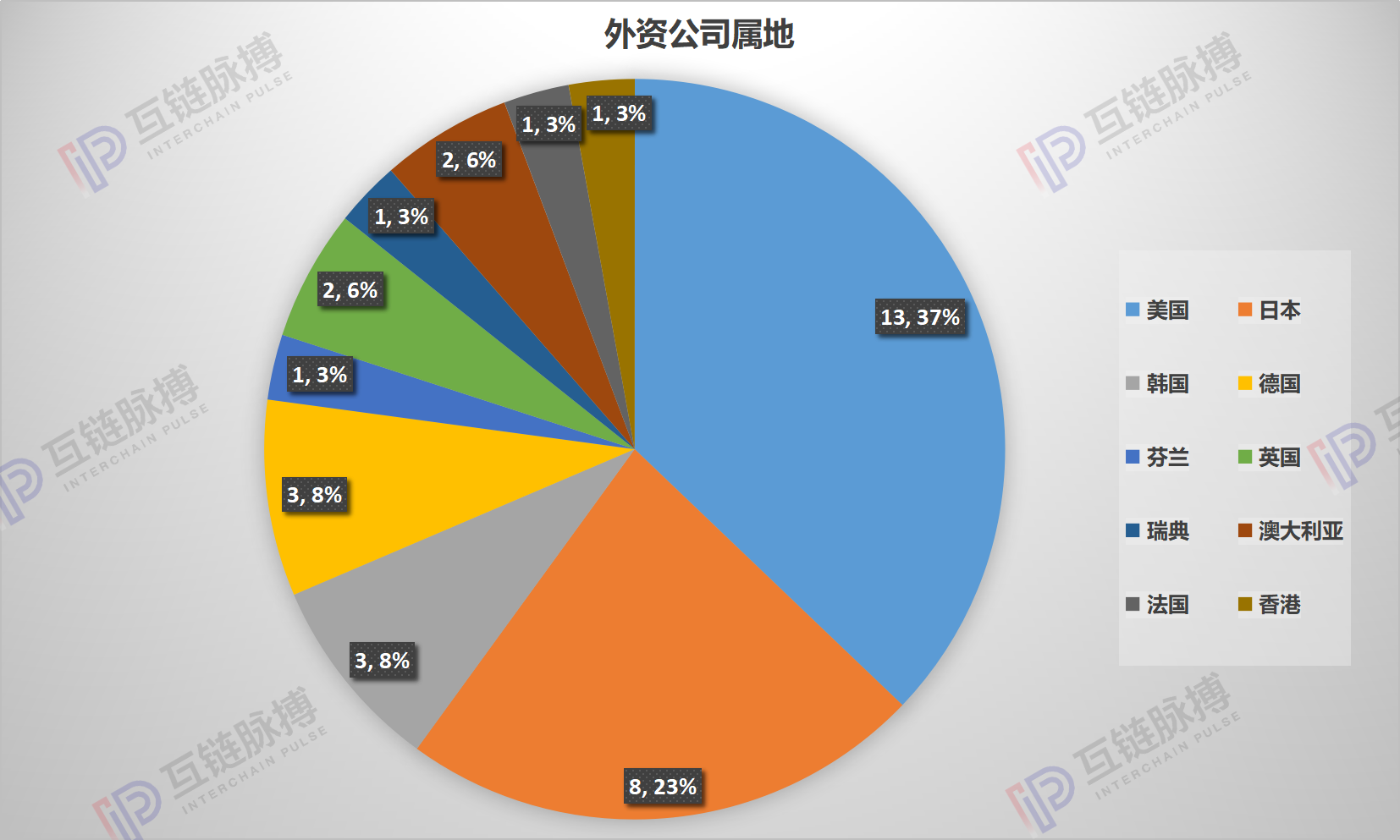 35家外资公司在华区块链专利卡位 微软、甲骨文、沃尔玛都有