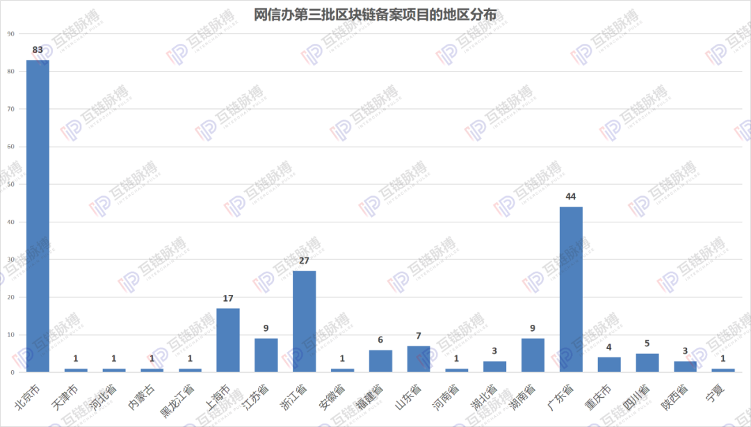 详解网信办区块链备案第三批清单：北京项目占比近四成 金融类应用最多配图(3)