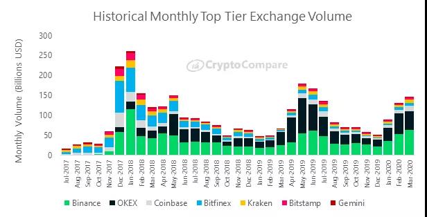 比特币产量减半在即 BTC价格会起飞吗