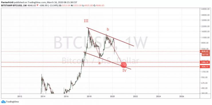比特币产量减半在即 BTC价格会起飞吗