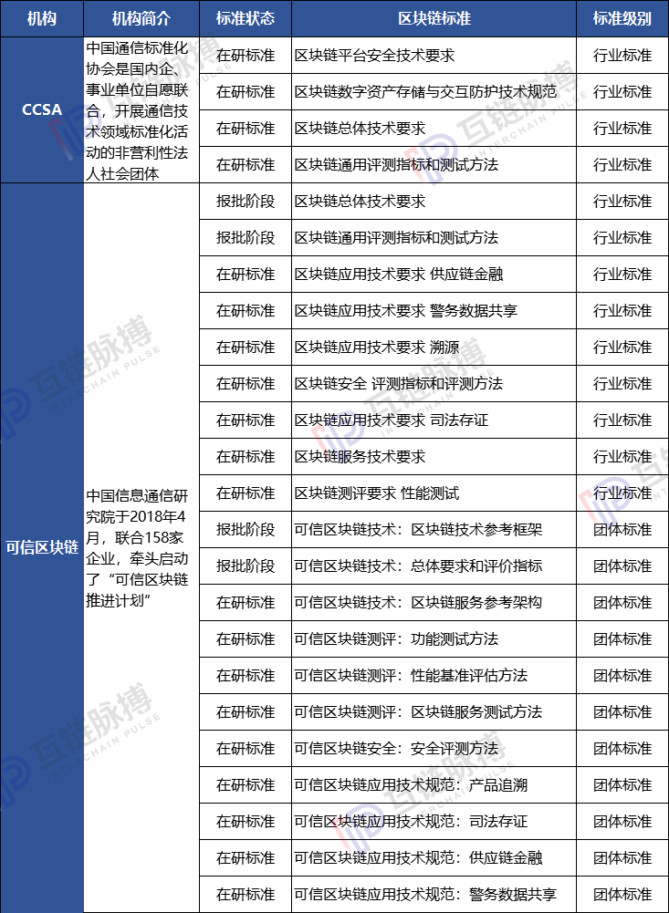 4月中国区块链标准建设提速，应用大规模落地再添一拼图