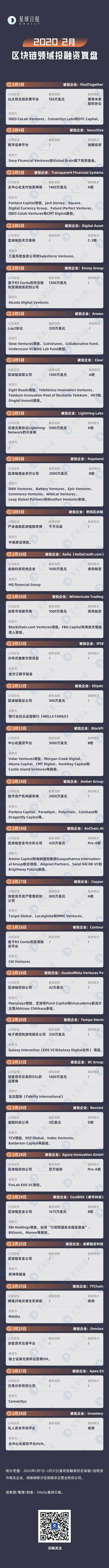 2020 Q1区块链领域投融资复盘
