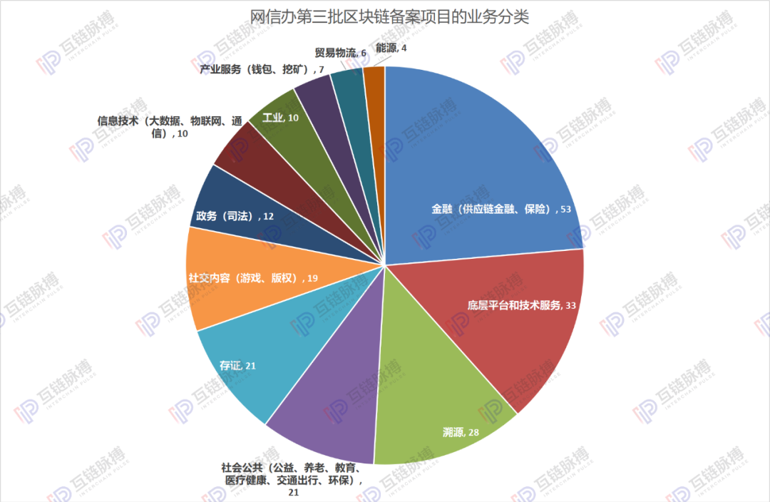 详解网信办区块链备案第三批清单：北京项目占比近四成 金融类应用最多配图(4)