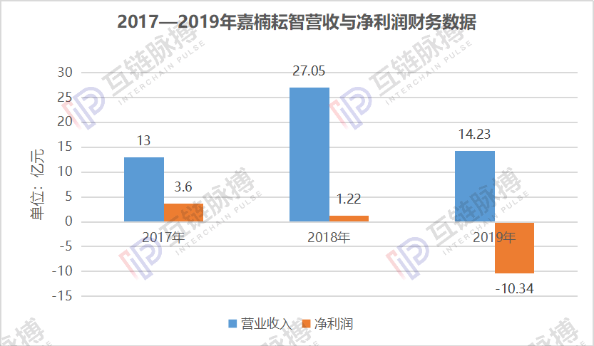 嘉楠耘智业绩变脸加剧，或正错过“挖矿换挡“最佳时机