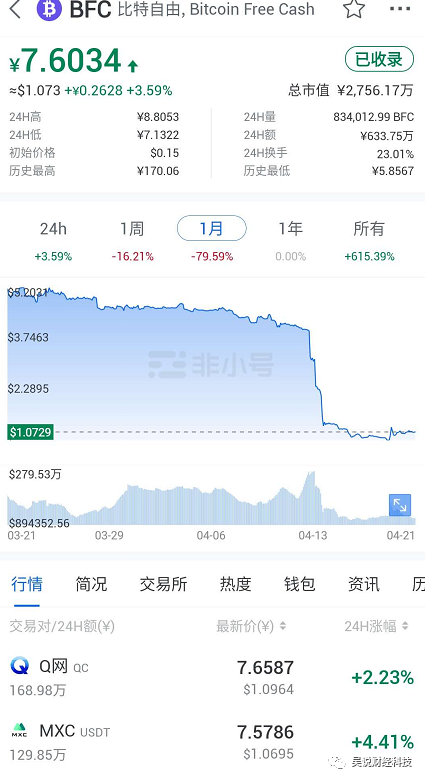 小矿币BFC暴跌 刚登陆BiKi 引发大量用户维权