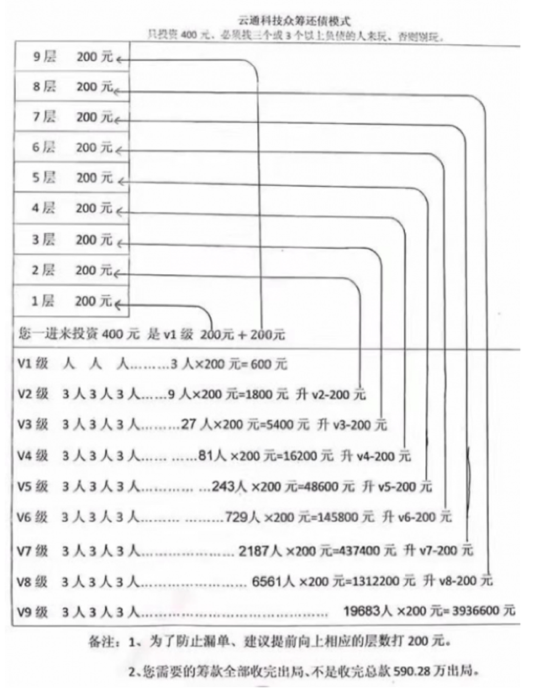 神奇的“众筹还款”：花400元可还400万，揭秘空手套白狼的庞氏戏法