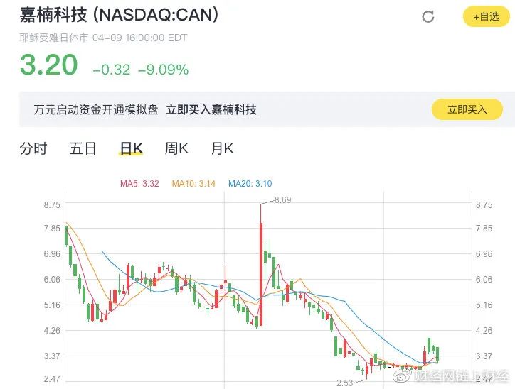 嘉楠科技2019年净亏损1.49亿美元 比特币减半在即阿瓦隆矿机竞争力弱