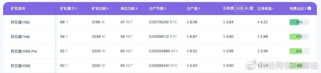 嘉楠科技2019年净亏损1.49亿美元 比特币减半在即阿瓦隆矿机竞争力弱