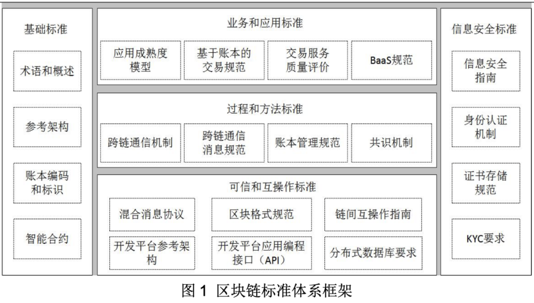 4月中国区块链标准建设提速，应用大规模落地再添一拼图