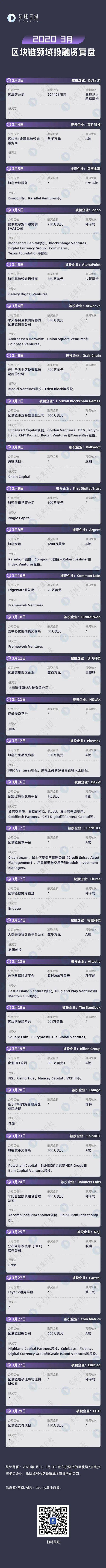 2020 Q1区块链领域投融资复盘
