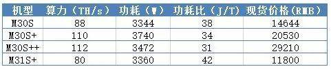 神马M30新品发布，3X矿机竞争拉开序幕
