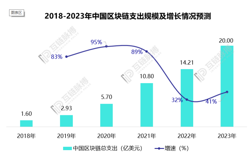 区块链纳入新基建，投资规模百亿起跳？